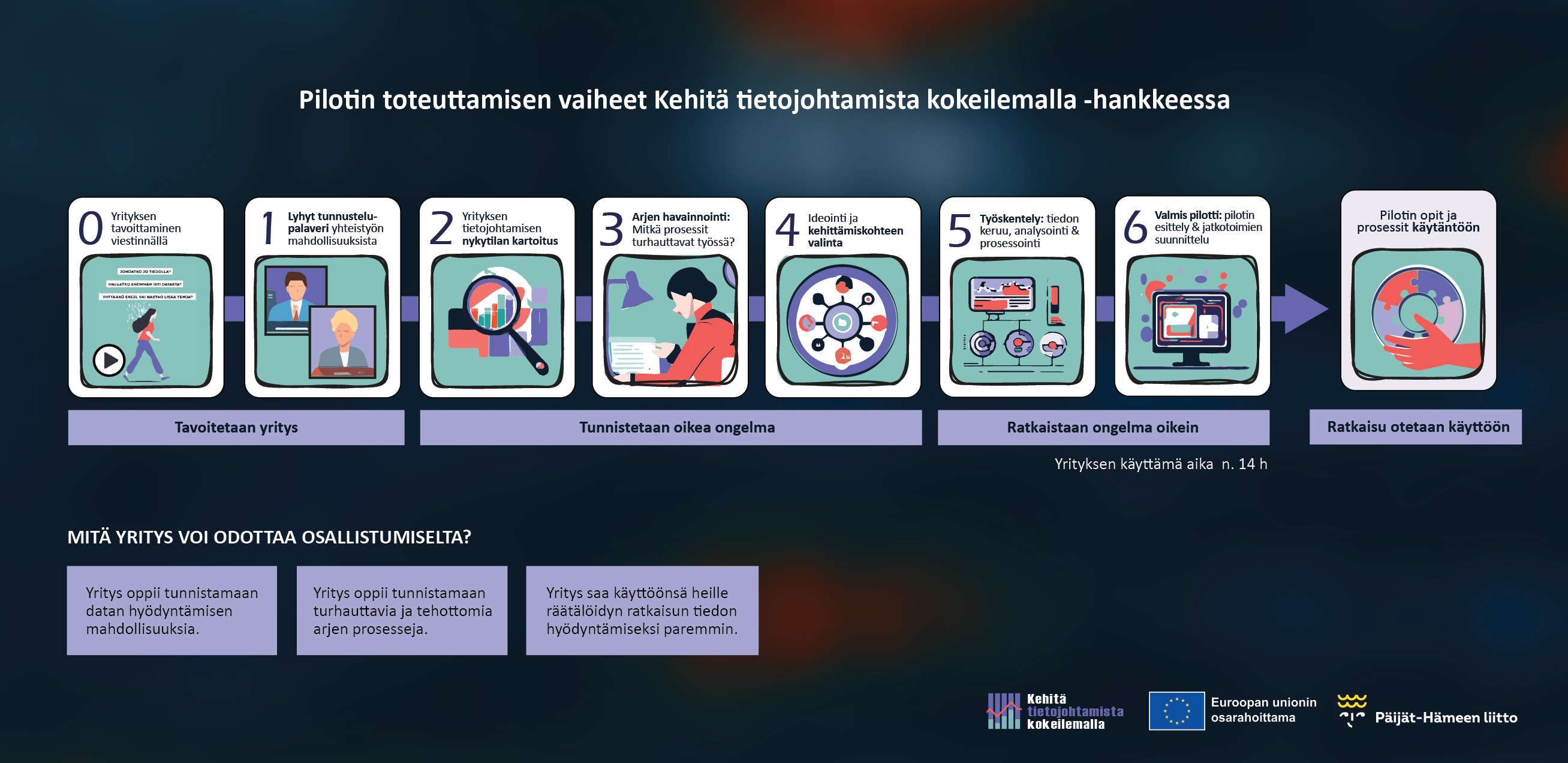 Pilotin toteuttamisen vaiheet hankkeessa: 0. yrityksen tavoittaminen, 1. lyhyt tunnustelupalaveri, 2. tietojohtamisen nykytilan kartoitus, 3. arjen havainnointi, 4. Kehittämiskohteen valinta, 5. Työskentely, 6. Valmis pilotti