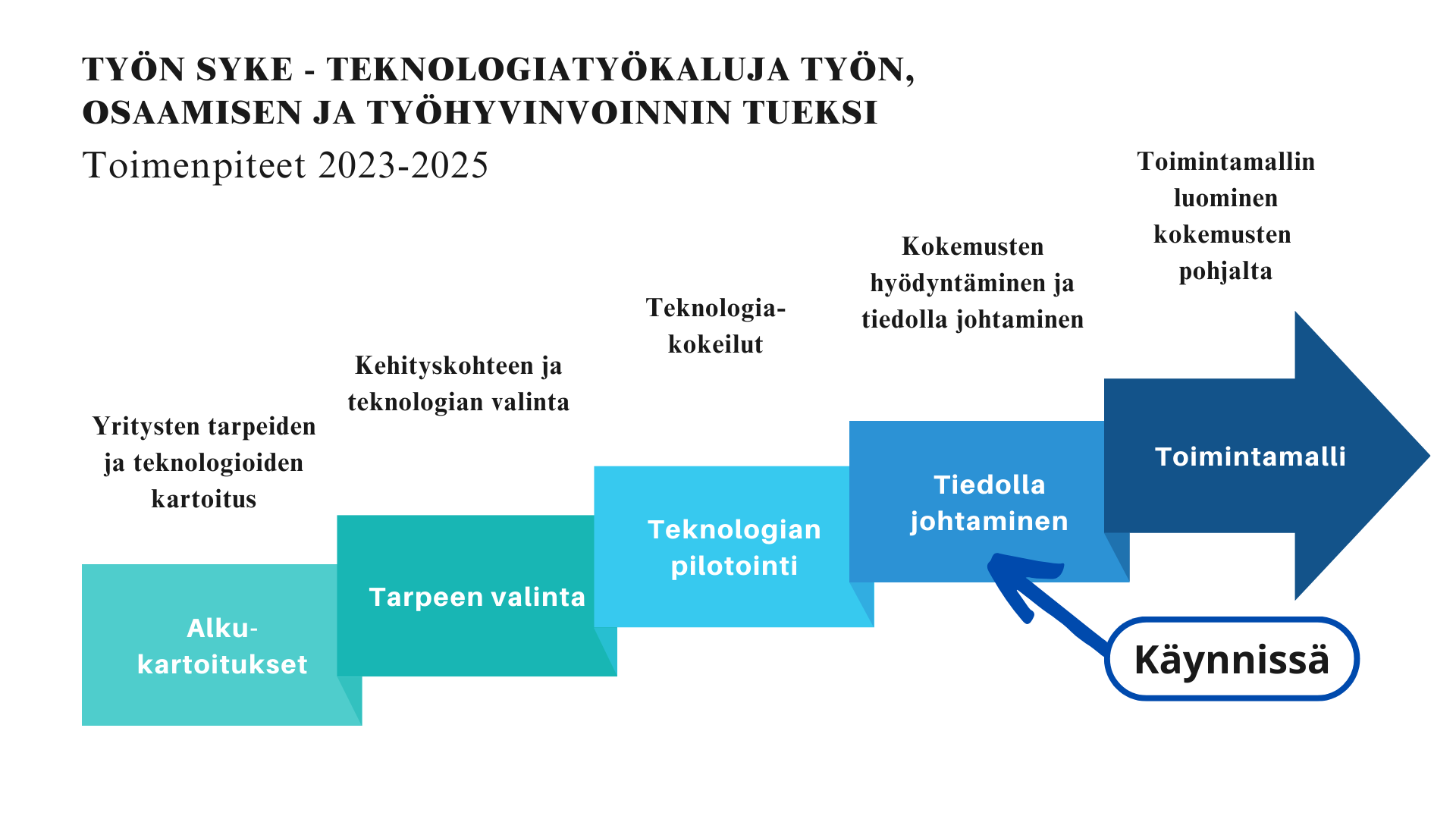 Työn Syke toimenpiteet