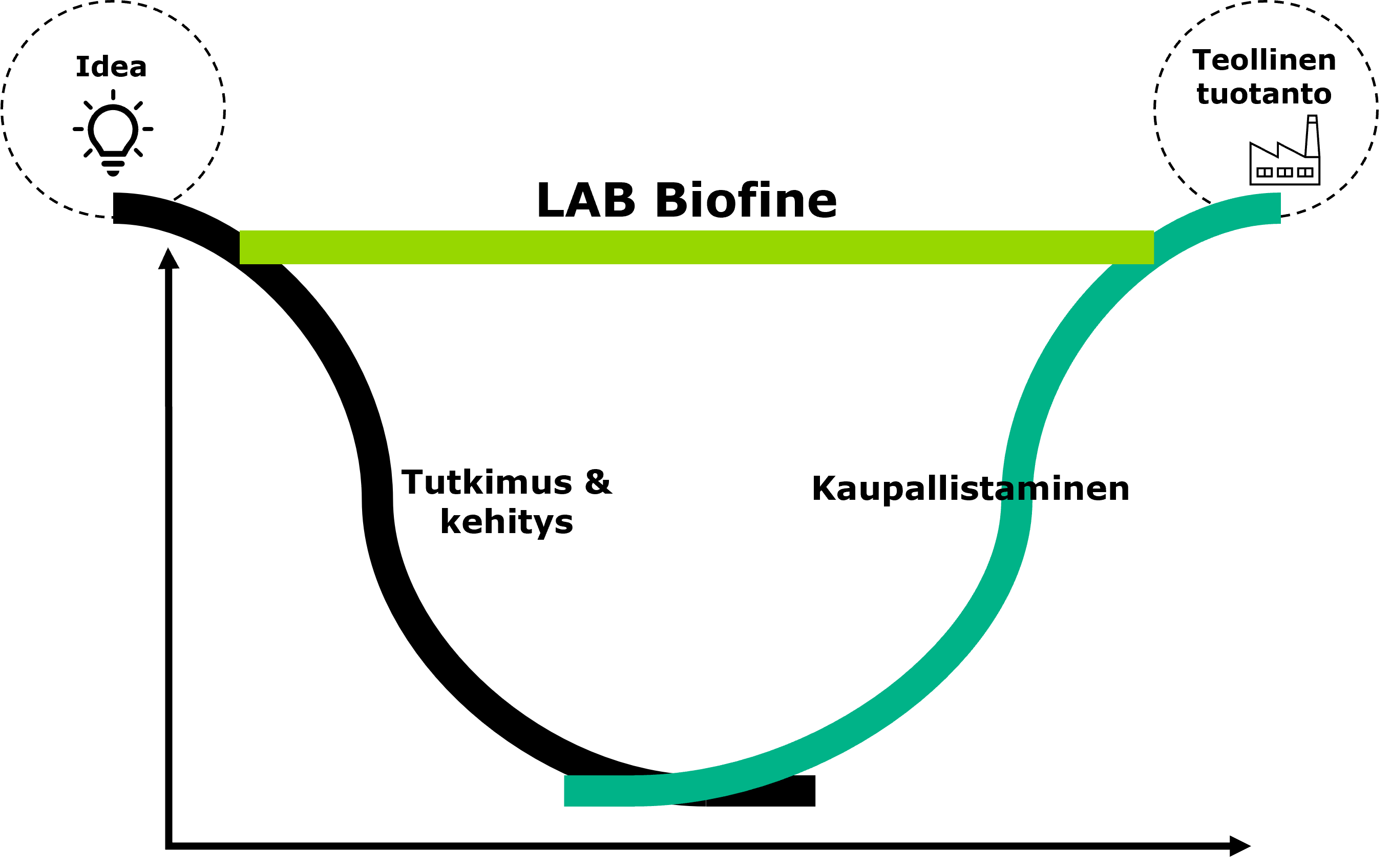 LAB Biofine - ideasta liiketoiminnaksi grafiikka