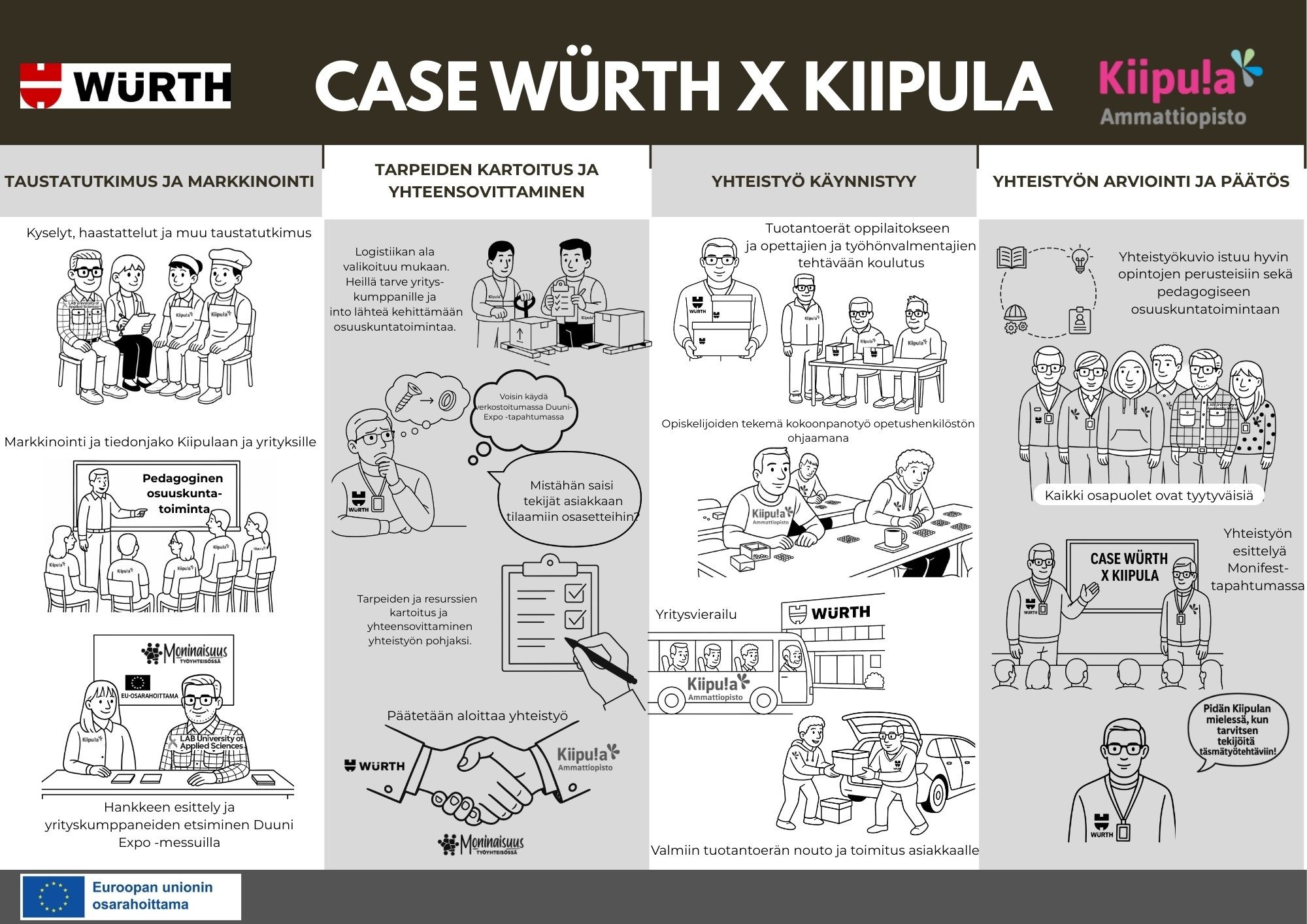 infograafi wurthin ja kiipulan yhteistyöstä