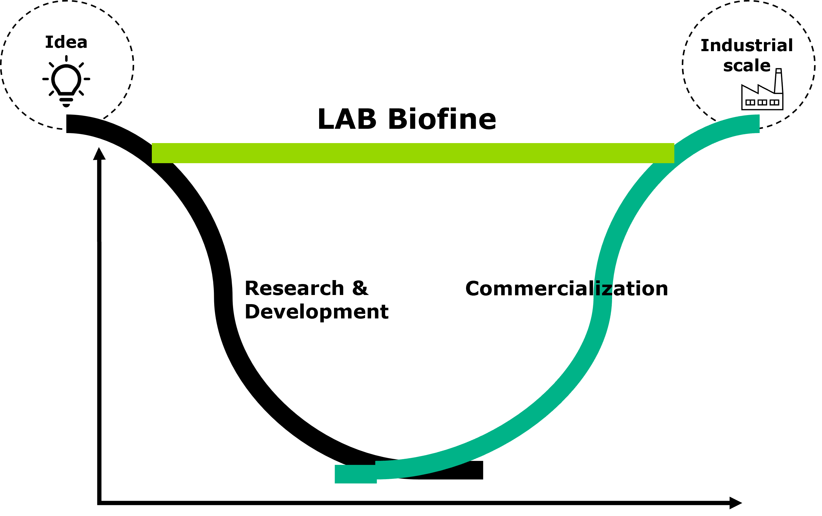 From idea to business faster