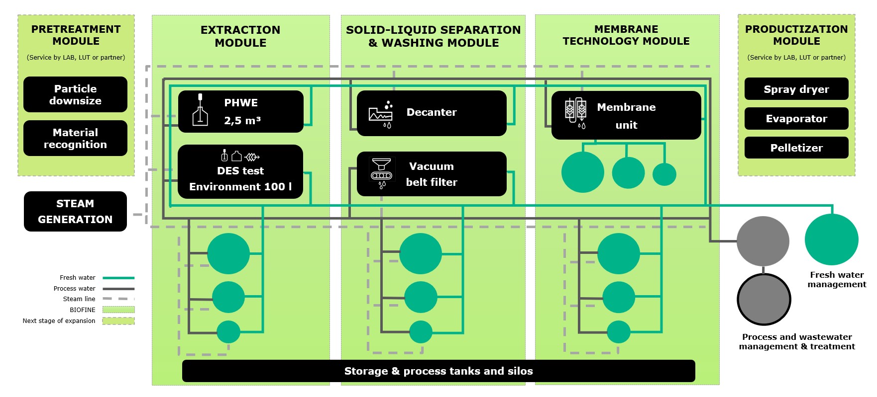 LAB Biofine pilottilaitoksen prosessikuva