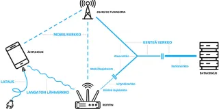Osuudet, joista älypuhelimen käytöstä aiheutuvat hiilidioksidipäästöt syntyvät.
