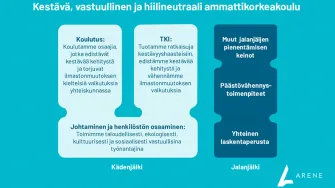 Kestävä, vastuullinen ja hiilineutraali AMK