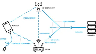 Osuudet, joista älypuhelimen käytöstä aiheutuvat hiilidioksidipäästöt syntyvät.