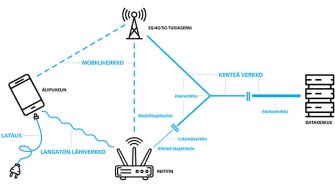 Osuudet, joista älypuhelimen käytöstä aiheutuvat hiilidioksidipäästöt syntyvät.