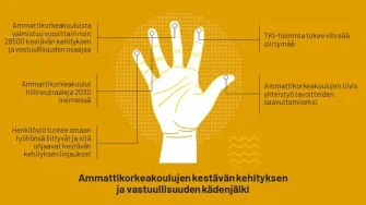 Ammattikorkeakoulujen kestävän kehityksen ja vastuullisuuden kädenjälki.