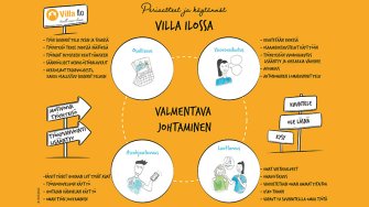 villa-ilon-huoneentaulu-valmentavasta-johtamisesta