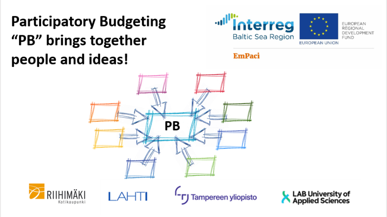 Participatory budgeting brings people and ideas together. Also on show, logos from the Interreg, Tampere University, LAB Finland and the cities of Lahti and Riihimäki
