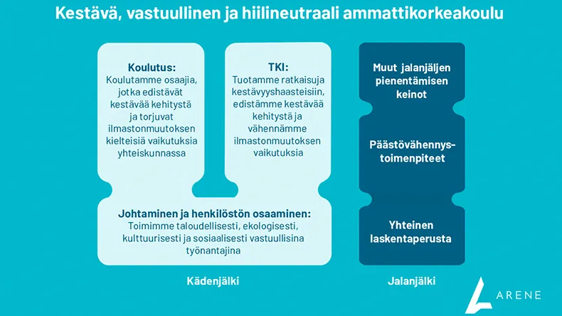 Kestävä, vastuullinen ja hiilineutraali AMK
