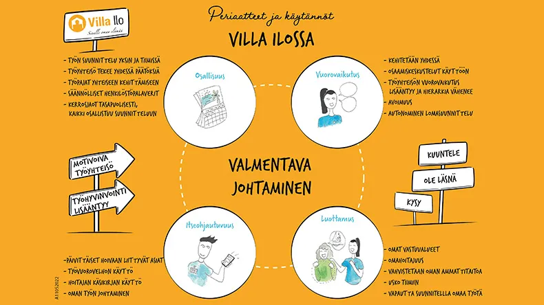 villa-ilon-huoneentaulu-valmentavasta-johtamisesta