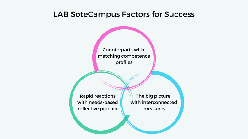 LAB SoteCampus menestystekijät