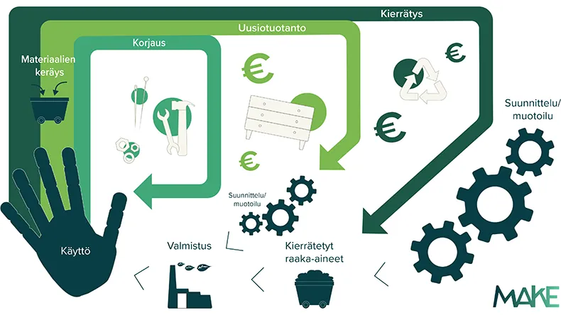 Kiertotalouskuvio, jossa suunnittelusta edetään raaka-aineiden valintaan, valmistukseen, pitkään käyttöikään ja mahdollisuudet korjaukseen, uusiotuotantoon ja kierrätykseen.